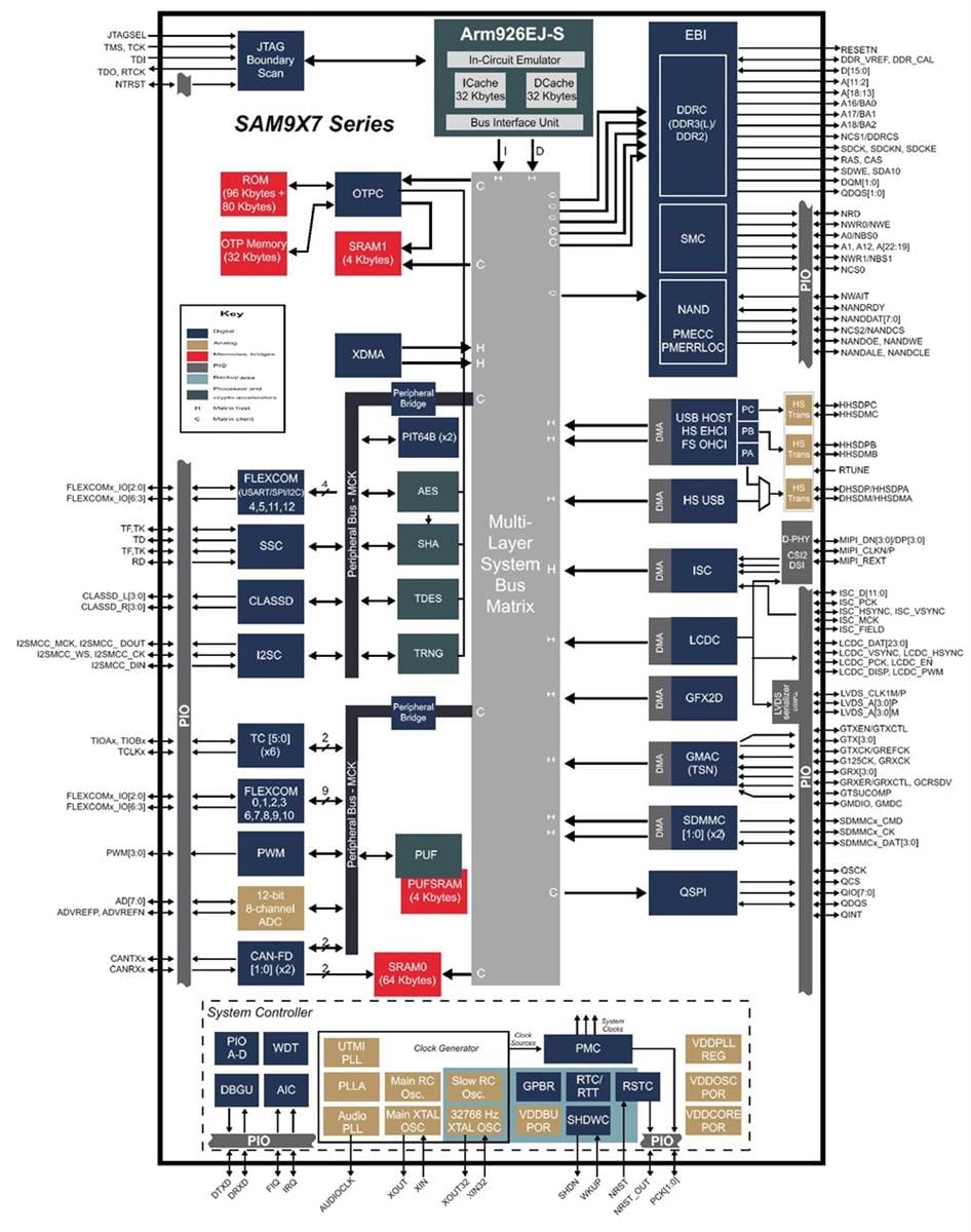 Block Diagram - Microchip Technology SAM9X75 800MHz ARM926 MPU